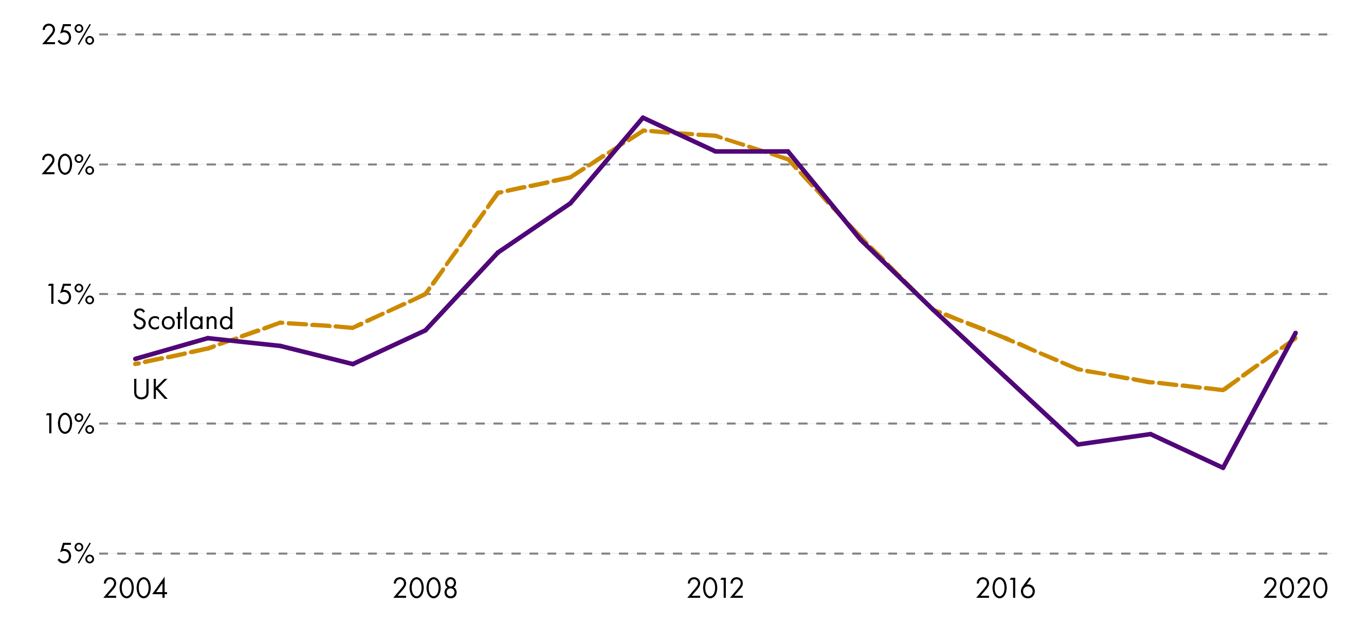 The UK and Scottish youth (aged 16-24) unemployment rates between 2004 and 2020 Q3. Before the 2008-09 financial crisis the youth unemployment rate was slightly lower in Scotland, but both labour markets saw rates rise to above 20 per cent between 2011 and 2013. The rate of youth unemployment fell steadily between 2013 and 2017 in Scotland, and remained below the UK rate from 2015 through until the onset of the COVID-19 pandemic. 
